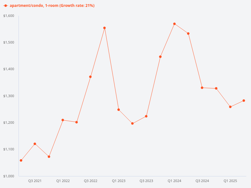 Trends of 1 bed 1 bath and 1 study prices in Singapore.