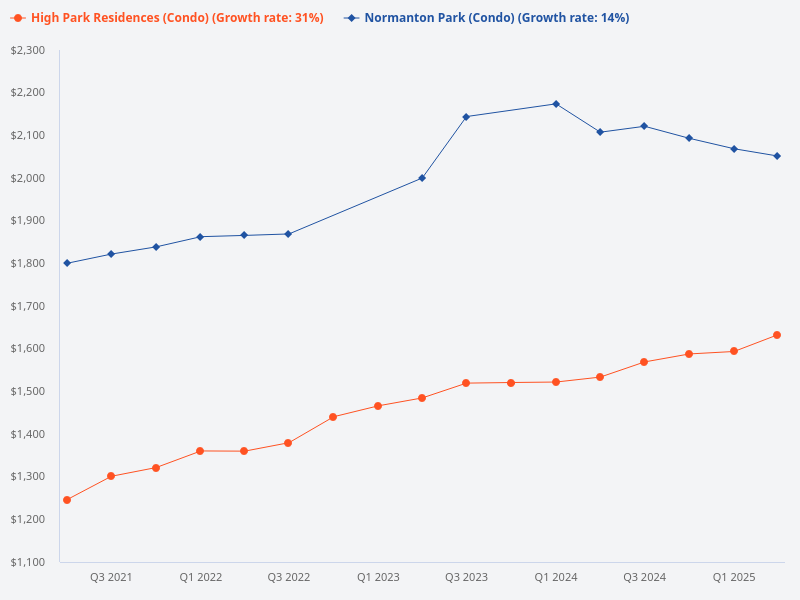 Comparison between High Park Residences and Normanton Park.