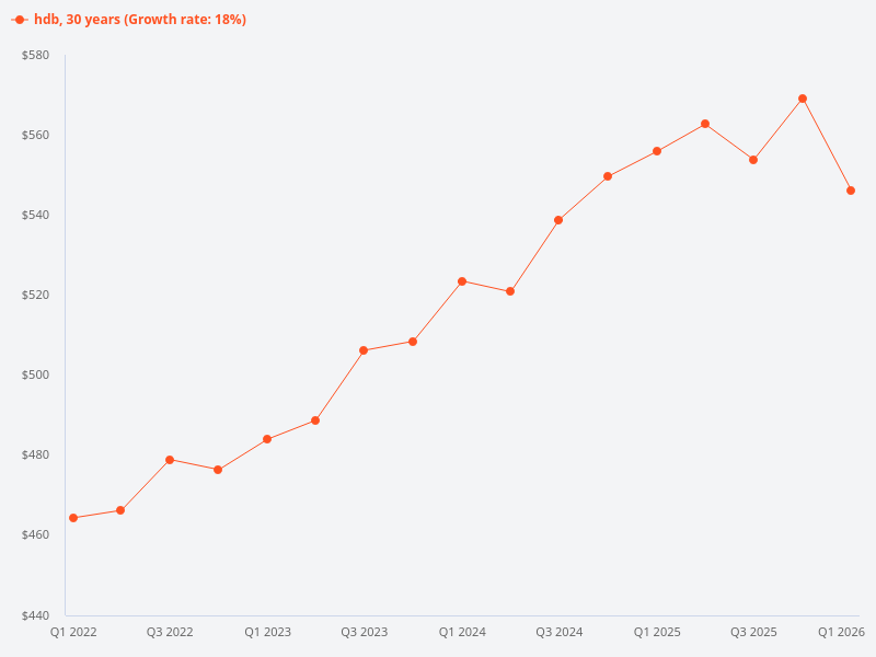 Price growth for 30-year-old HDB.