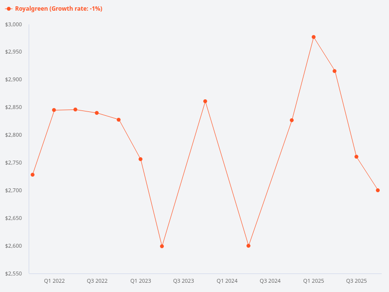 What is the price trend for Royalgreen?