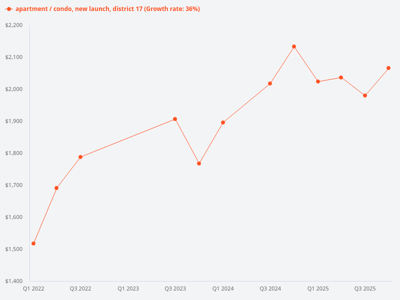 Generate a price trend graph for new launch condos in District 17