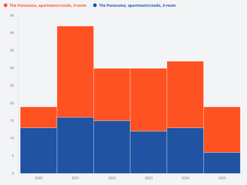 What about 3-room transactions at The Panorama?