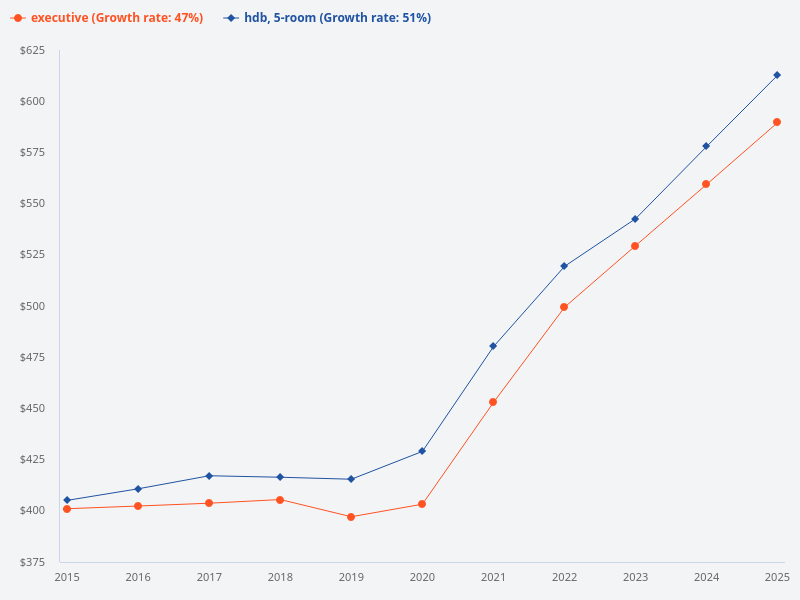 Compare price trends of executive apartments vs 5-room HDB over 10 years.