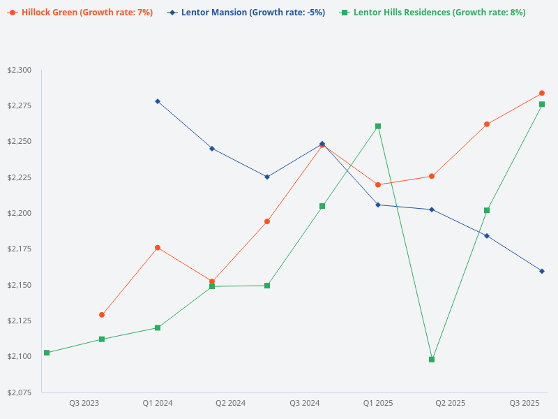 Price trend chart for Lentor Hill Residences, Hillock Green, and Lentor Mansion.