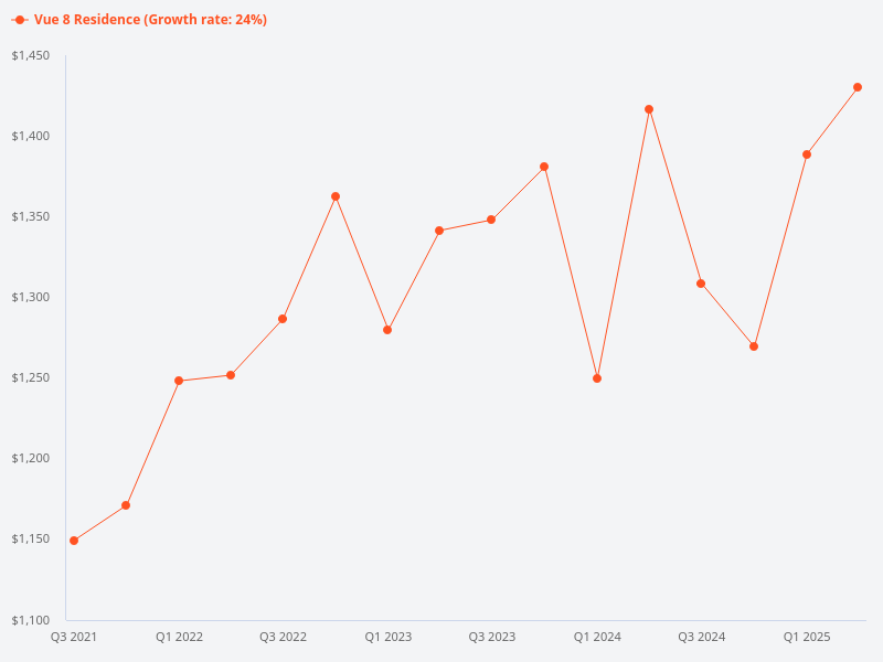 Transactions for Vue 8 Residence and the value per square foot