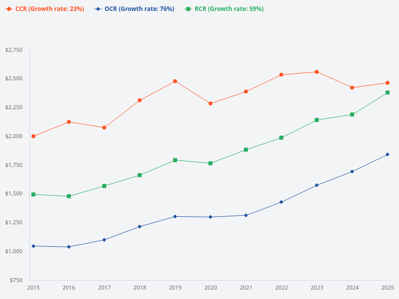 Compare the average annualized capital gain for CCR, RCR, and OCR over the past 10 years