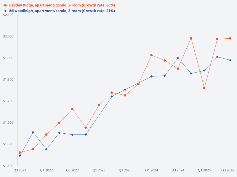 Compare the performance of 3 bedder units at Bartley Ridge and 8@Woodleigh