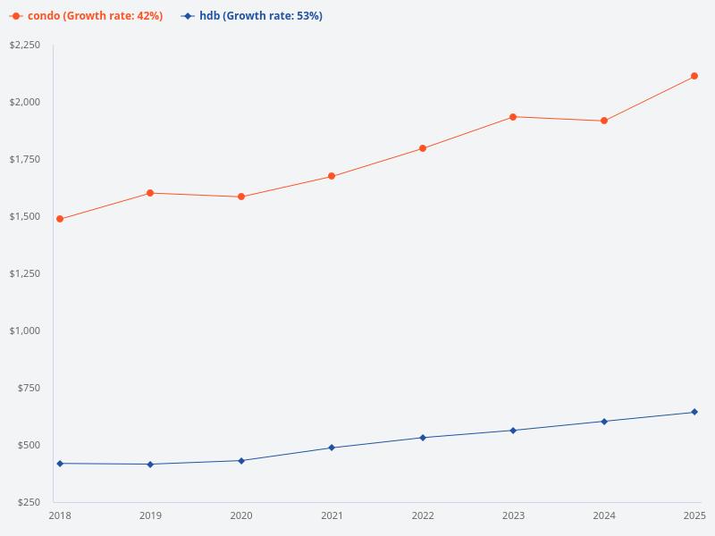 Please compare the HDB versus condo price trend from 2018 to now.