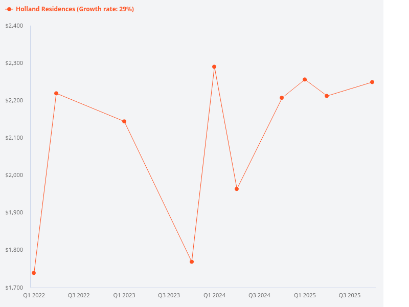 Can you provide a price trend chart for Holland Residences?