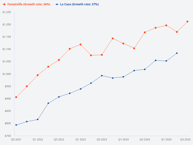 What is the price trend of La Casa compared to Forestville?