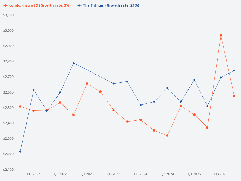 How does the price trend of The Trillium compare to other District 9 condos?