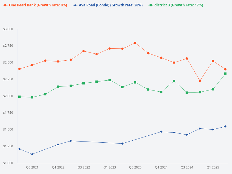 Compare the prices of Ave South, One Pearl Bank, and properties in District 3