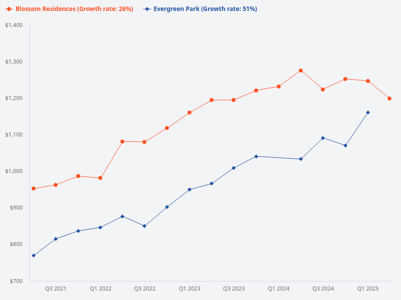 Which is better overall, Evergreen Park or Blossom Residences
