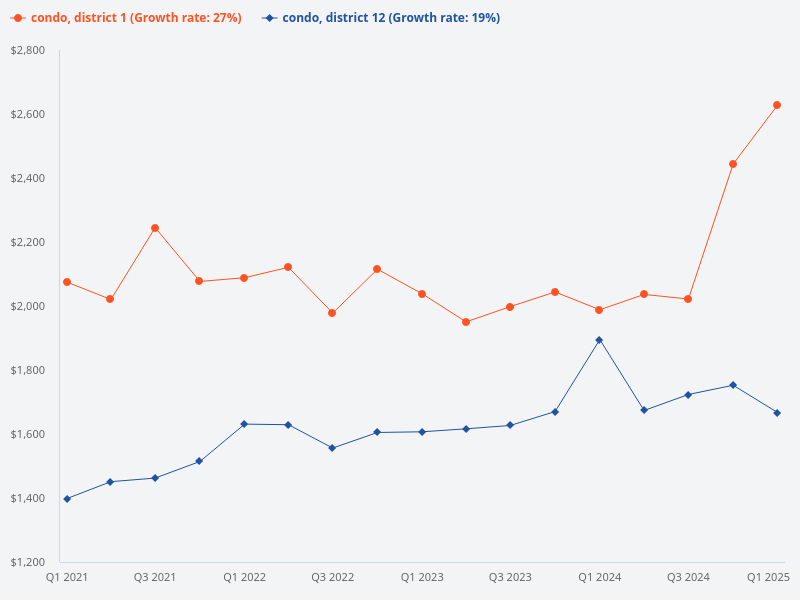 Compare condos in District 1 and District 12