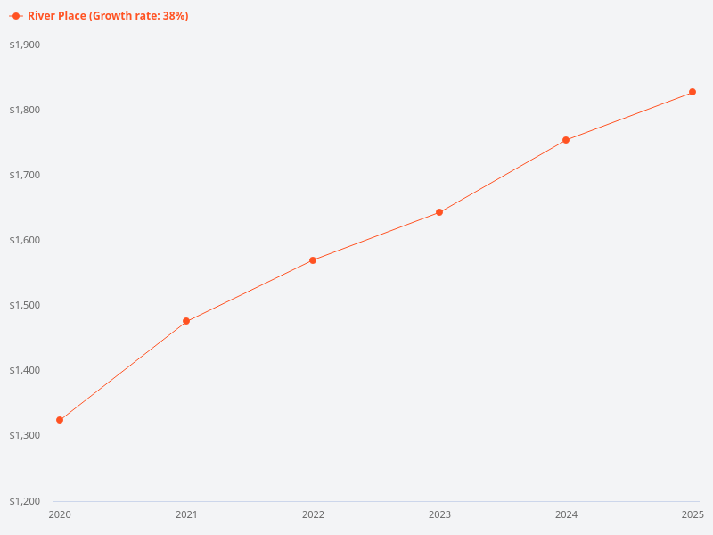 What is the PSF trend for River Place since 2020?