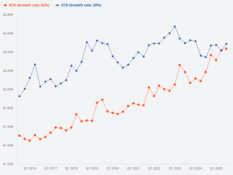 Can you show a quarterly chart comparing CCR and RCR for the last 10 years?
