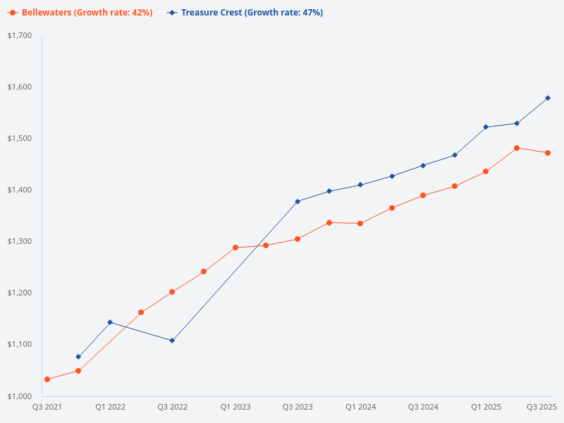 Compare Bellewaters with Treasure Crest.