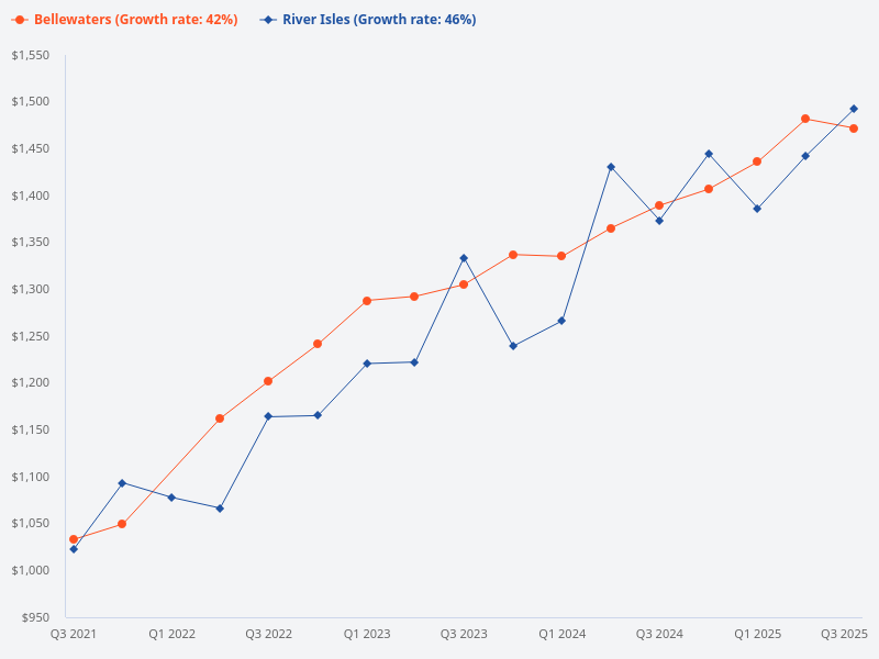Compare the transaction price for Bellewaters and River Isles