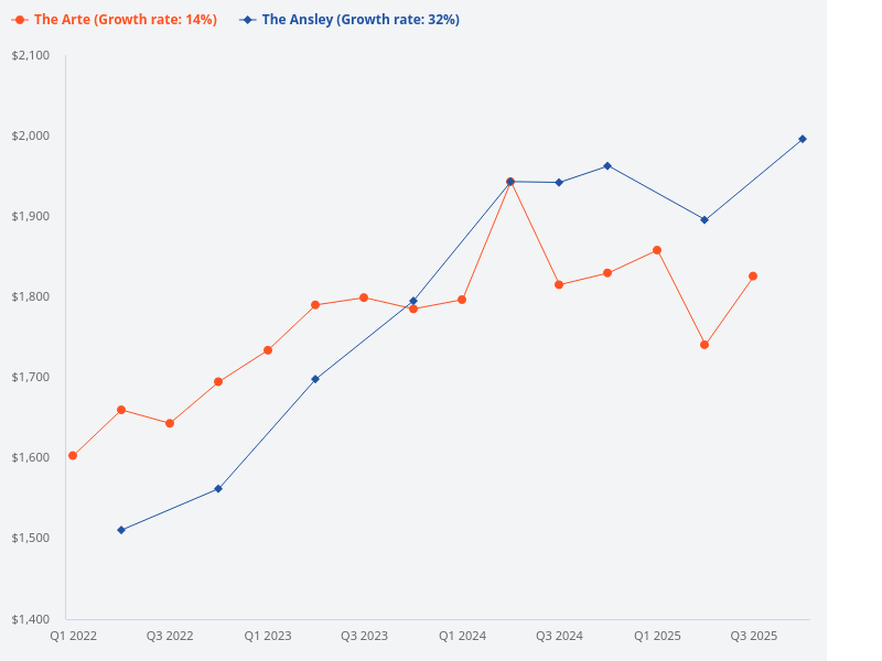 Compare the floor plans of The Ansley and The Arte