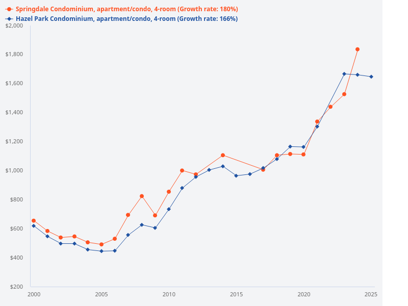 Please focus only on the 4-bedroom units psf for Hazel Park Condominium and Springdale Condominium in the graph.