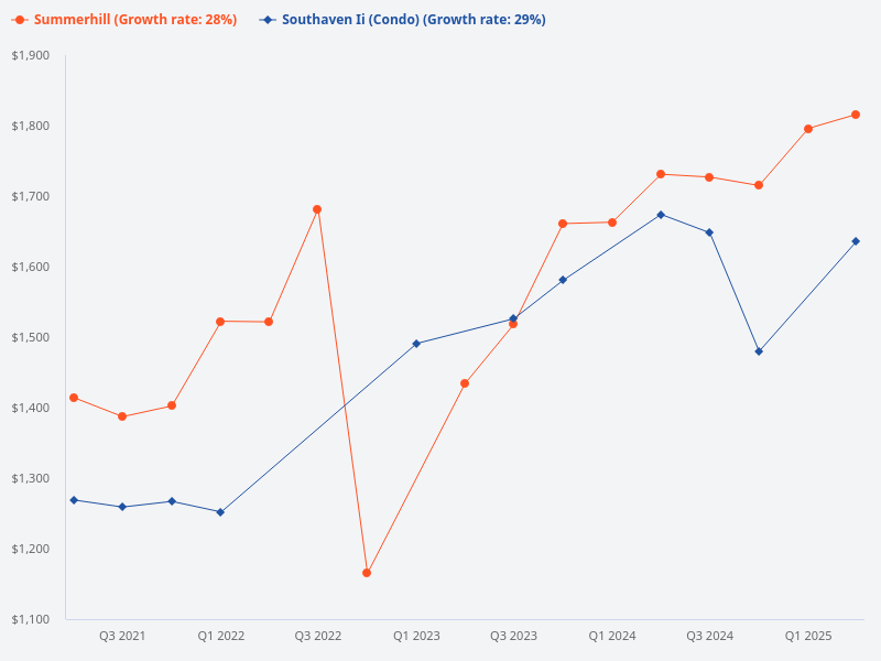 Compare the price trend for Southaven II and Summerhill