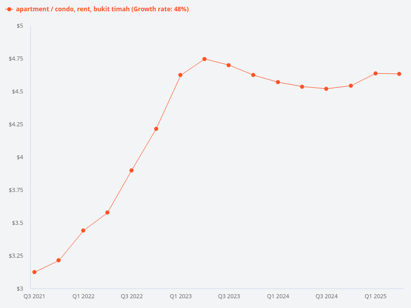 Price trend of rental transactions in Bukit Timah condos, Bukit Merah condos, and Bishan condos