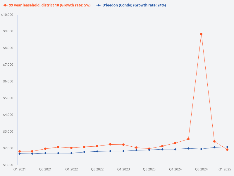 Compare the price trend of d'leedon in district 10 with other 99-year leasehold properties