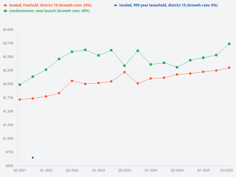 Plot a graph comparing transaction prices over the past 16 quarters for 999-year leasehold and freehold landed homes in district 15 versus new launch condominiums.
