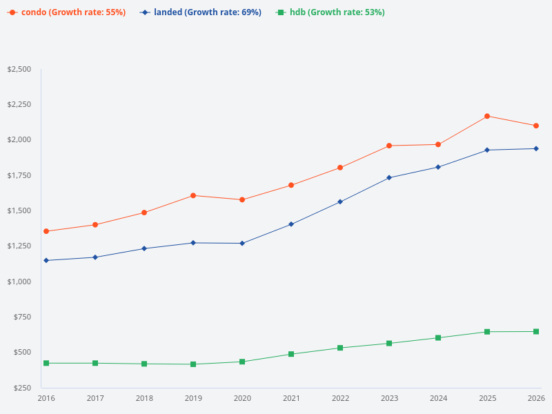 Compare the price trend of HDB, condo, and landed properties in the last 10 years.