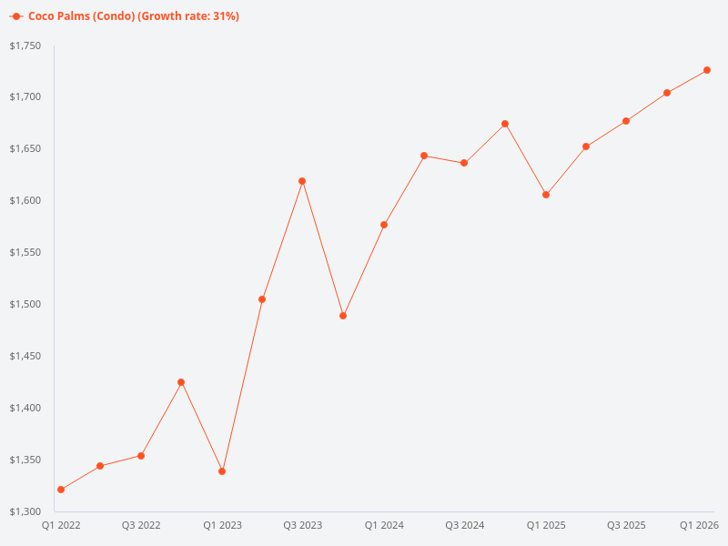 Please compare Coco Palms with other nearby projects.