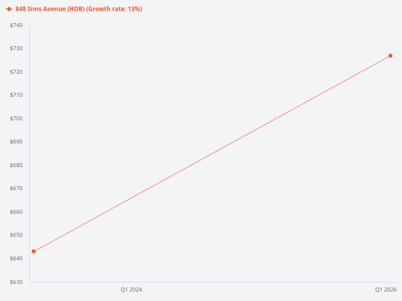 Can I see the price trend chart for 848 Sims Avenue?