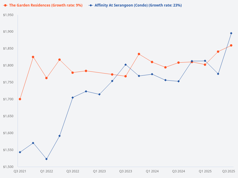 Which is better, The Garden Residences or Affinity at Serangoon
