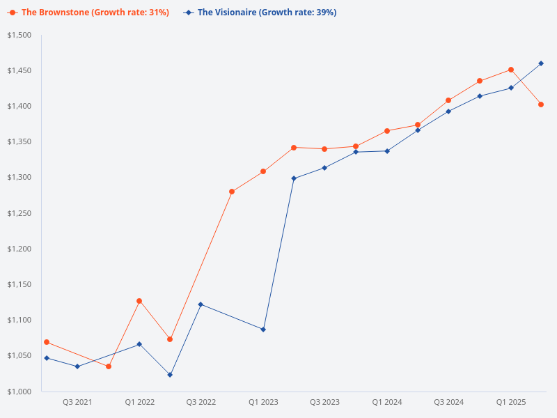 Comparison between Brownstone and Visionaire