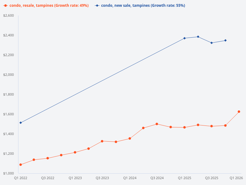 Compare the price growth rates of new sale and resale condos in Tampines