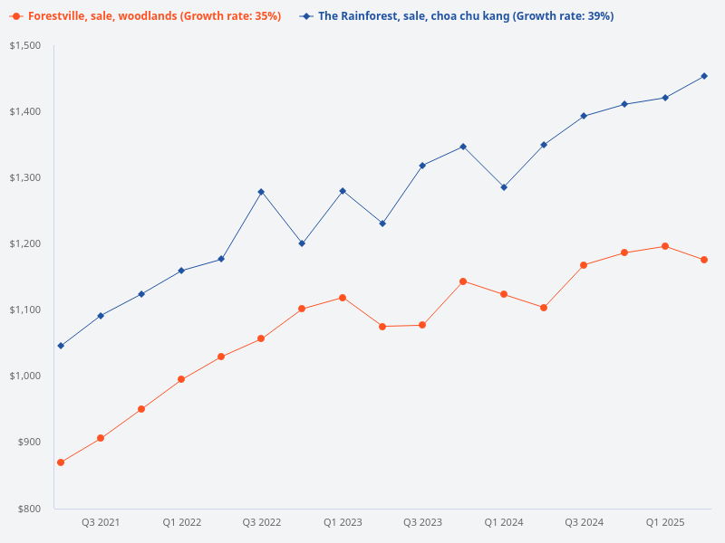 Compare sales transactions for The Forestville in Woodlands vs The Rainforest in Choa Chu Kang. Analyse its potential upside in 3-5 years.