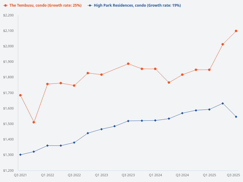 I want to plot price trend for The Tembusu (condo) versus High Park Residences (condo)