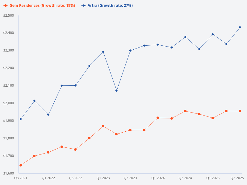 I need to compare the transaction history between Gem Residences and Artra