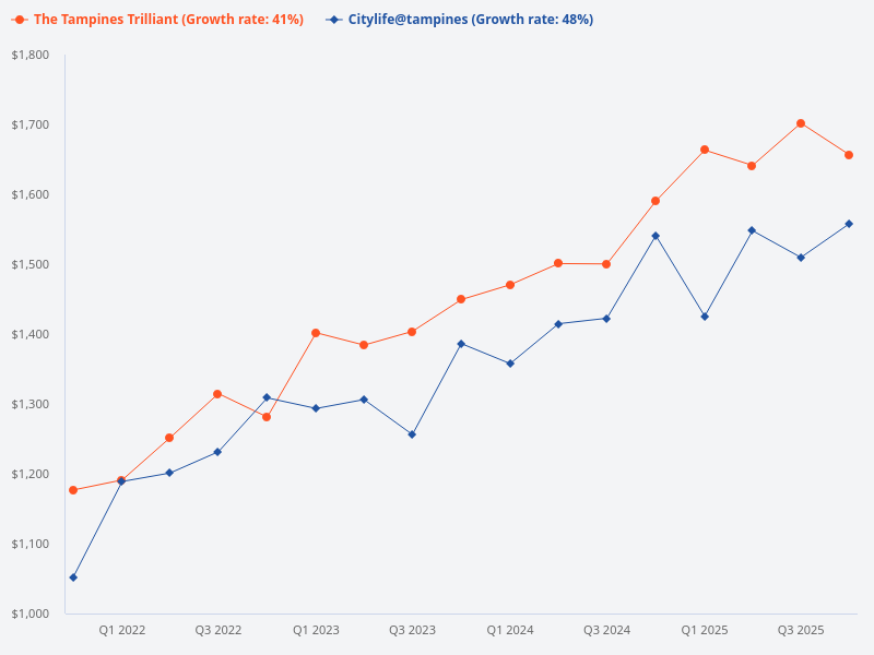 Which is a better buy, citylife@tampines or The Tampines Trilliant
