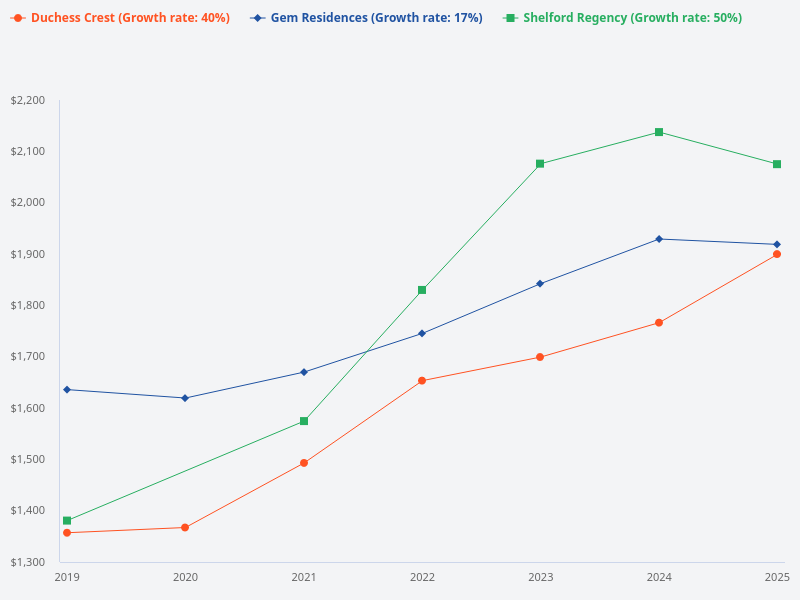 Compare Gem Residences, Duchess Crest, and Shelford Regency over the past 6 years.