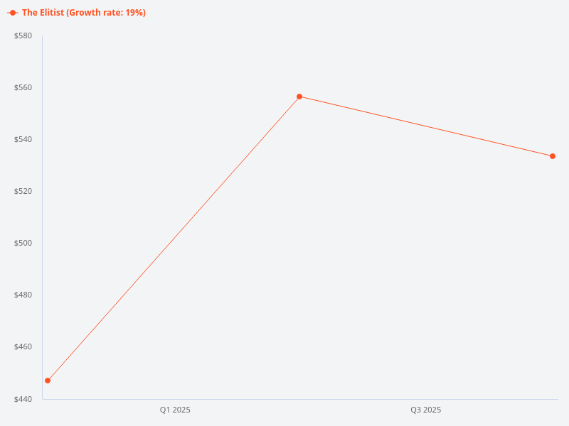 Can you provide the transaction chart for The Elitist over the past three years