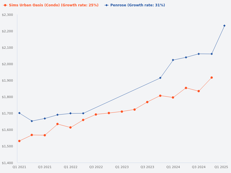 Compare the price trends for Penrose and Sims Urban Oasis