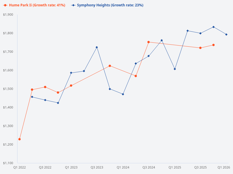 Compare Hume Park II and Symphony Heights
