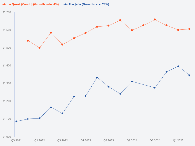 Compare the growth rate of Le Quest and The Jade.