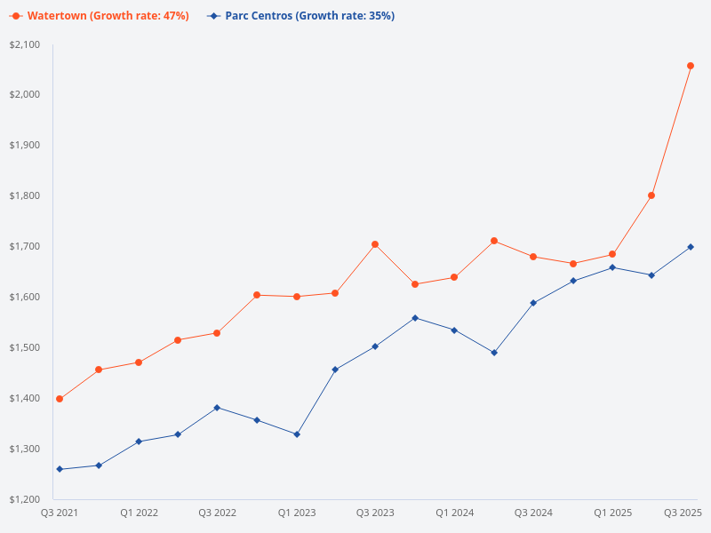 Parc Centros transaction comparison with Watertown