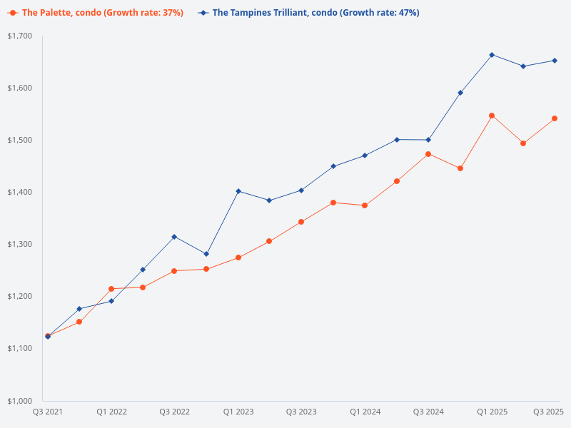 I want to plot the price trend for The Tampines Trilliant (condo) versus The Palette (condo).