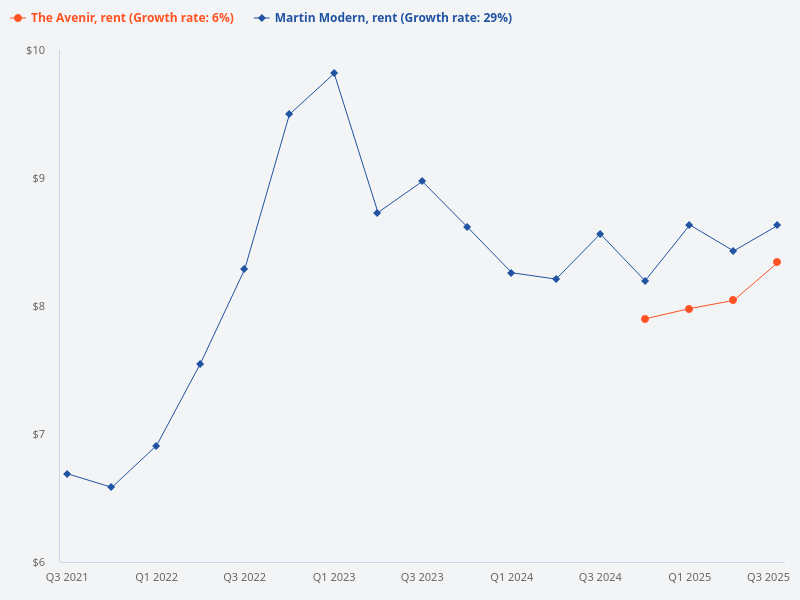 Can you provide the rental psf data for Martin Modern and The Avenir?