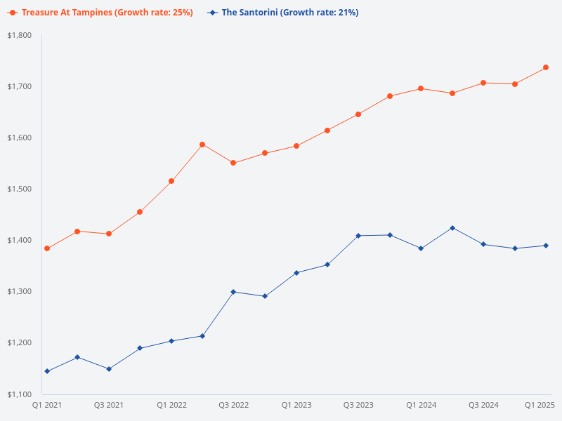 Compare price trends for Santorini versus Treasure at Tampines