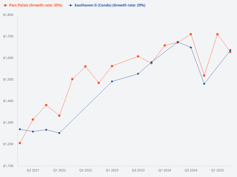 Compare the price trend for Southaven II and Parc Palais.