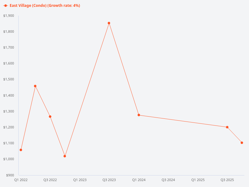 Price trend chart for East Village