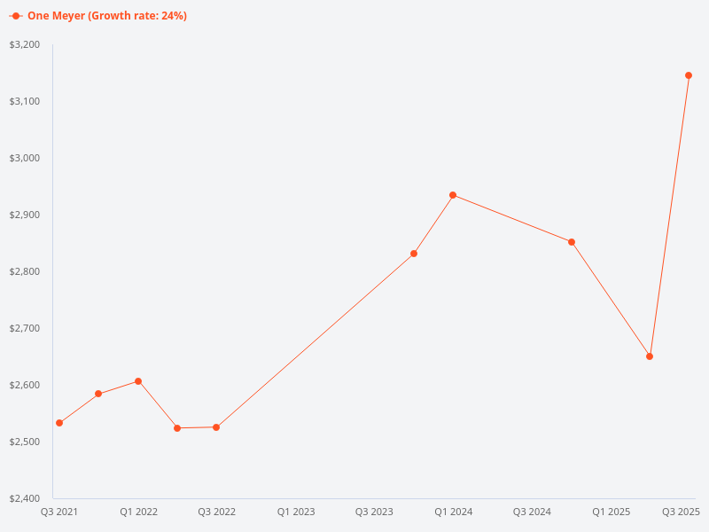 Price trend chart for One Meyer.